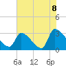 Tide chart for Ward's Dock, Pawleys Inlet, South Carolina on 2021/06/8