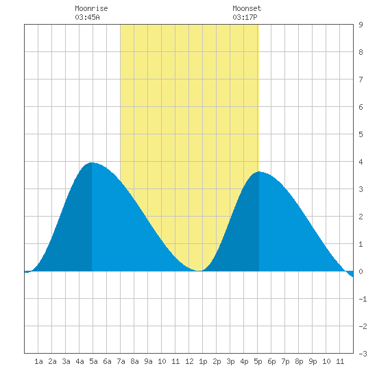 Tide Chart for 2021/12/1