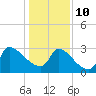 Tide chart for Ward's Dock, Pawleys Inlet, South Carolina on 2022/01/10
