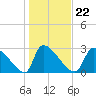 Tide chart for Ward's Dock, Pawleys Inlet, South Carolina on 2022/01/22