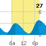 Tide chart for South, Pawleys Island, South Carolina on 2022/06/27