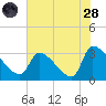 Tide chart for South, Pawleys Island, South Carolina on 2022/07/28