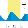 Tide chart for Ward's Dock, Pawleys Inlet, South Carolina on 2022/11/11