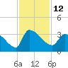 Tide chart for Ward's Dock, Pawleys Inlet, South Carolina on 2022/11/12