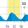 Tide chart for Ward's Dock, Pawleys Inlet, South Carolina on 2022/12/11