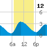 Tide chart for Ward's Dock, Pawleys Inlet, South Carolina on 2022/12/12