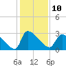 Tide chart for Ward's Dock, Pawleys Inlet, South Carolina on 2023/01/10