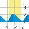 Tide chart for Ward's Dock, Pawleys Inlet, South Carolina on 2023/01/11