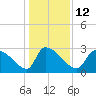 Tide chart for Ward's Dock, Pawleys Inlet, South Carolina on 2023/01/12