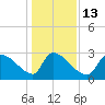 Tide chart for Ward's Dock, Pawleys Inlet, South Carolina on 2023/01/13