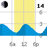 Tide chart for Ward's Dock, Pawleys Inlet, South Carolina on 2023/01/14