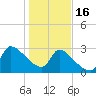 Tide chart for Ward's Dock, Pawleys Inlet, South Carolina on 2023/01/16
