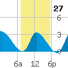 Tide chart for Ward's Dock, Pawleys Inlet, South Carolina on 2023/01/27