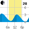 Tide chart for Ward's Dock, Pawleys Inlet, South Carolina on 2023/01/28