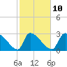 Tide chart for Ward's Dock, Pawleys Inlet, South Carolina on 2023/02/10