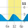 Tide chart for Ward's Dock, Pawleys Inlet, South Carolina on 2023/02/11