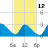 Tide chart for Ward's Dock, Pawleys Inlet, South Carolina on 2023/02/12