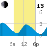 Tide chart for Ward's Dock, Pawleys Inlet, South Carolina on 2023/02/13