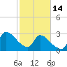 Tide chart for Ward's Dock, Pawleys Inlet, South Carolina on 2023/02/14