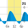 Tide chart for Ward's Dock, Pawleys Inlet, South Carolina on 2023/02/21