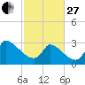 Tide chart for Ward's Dock, Pawleys Inlet, South Carolina on 2023/02/27