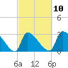 Tide chart for South, Pawleys Island, South Carolina on 2023/03/10