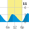 Tide chart for South, Pawleys Island, South Carolina on 2023/03/11