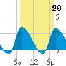 Tide chart for South, Pawleys Island, South Carolina on 2023/03/20
