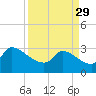 Tide chart for South, Pawleys Island, South Carolina on 2023/03/29