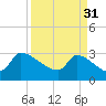 Tide chart for South, Pawleys Island, South Carolina on 2023/03/31