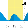 Tide chart for South, Pawleys Island, South Carolina on 2023/04/10