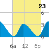 Tide chart for South, Pawleys Island, South Carolina on 2023/04/23