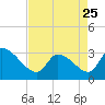 Tide chart for South, Pawleys Island, South Carolina on 2023/04/25