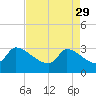 Tide chart for South, Pawleys Island, South Carolina on 2023/04/29