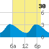 Tide chart for South, Pawleys Island, South Carolina on 2023/04/30