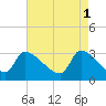 Tide chart for South, Pawleys Island, South Carolina on 2023/05/1