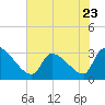 Tide chart for South, Pawleys Island, South Carolina on 2023/05/23