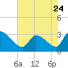 Tide chart for South, Pawleys Island, South Carolina on 2023/05/24