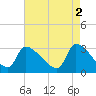 Tide chart for South, Pawleys Island, South Carolina on 2023/05/2