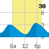 Tide chart for South, Pawleys Island, South Carolina on 2023/05/30