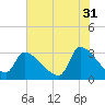 Tide chart for South, Pawleys Island, South Carolina on 2023/05/31