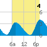 Tide chart for South, Pawleys Island, South Carolina on 2023/05/4