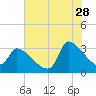 Tide chart for South, Pawleys Island, South Carolina on 2023/07/28