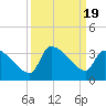 Tide chart for South, Pawleys Island, South Carolina on 2023/09/19