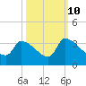 Tide chart for South, Pawleys Island, South Carolina on 2023/10/10