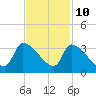 Tide chart for South, Pawleys Island, South Carolina on 2023/11/10