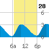 Tide chart for South, Pawleys Island, South Carolina on 2024/02/28