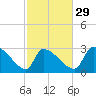Tide chart for South, Pawleys Island, South Carolina on 2024/02/29