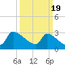 Tide chart for South, Pawleys Island, South Carolina on 2024/03/19