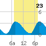 Tide chart for South, Pawleys Island, South Carolina on 2024/03/23